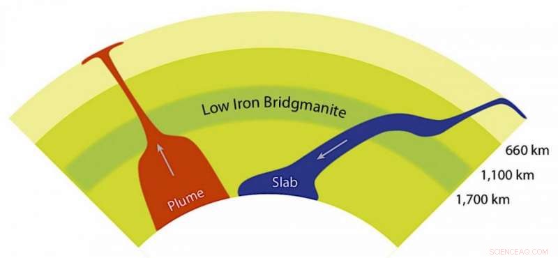 Scientists Reveal the Cause of Slow Rock Flow in Earth s Middle Mantle