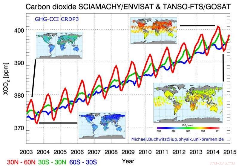 Measuring the Impact of Climate Change on Global CO2 Levels