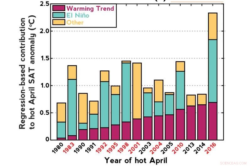 Record-Setting Heat in Southeast Asia: El Niño and Global Warming Fuel the Surge