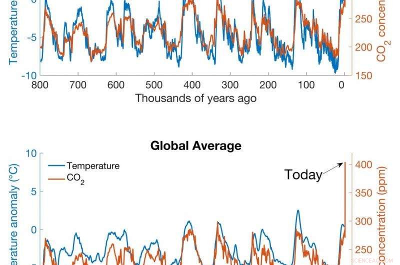 800,000 Years of Climate Change in 3 Minutes: The Unexpected Twist