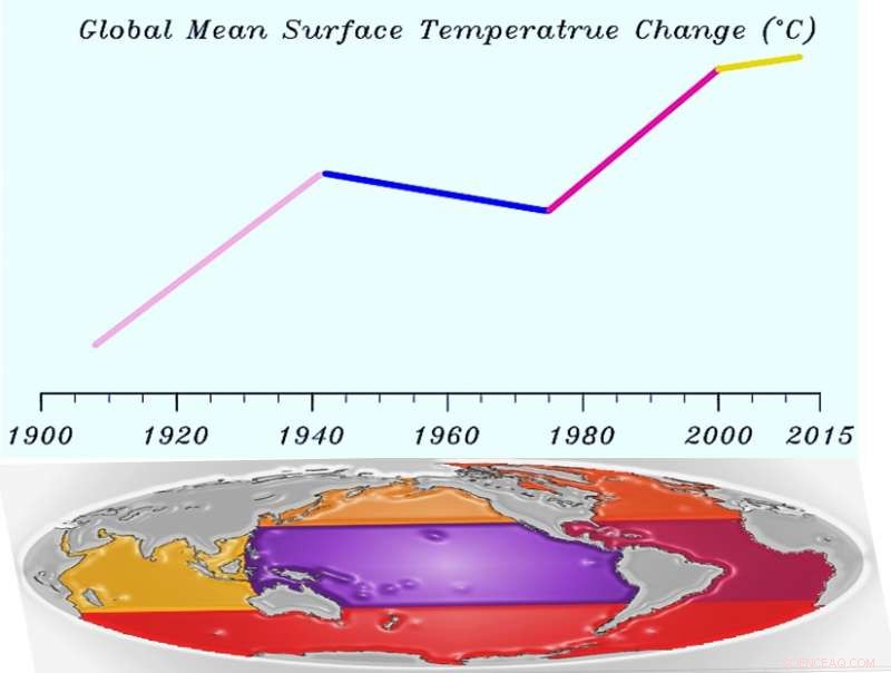 Multi-Decadal Shifts in Global Warming Rates: What the Data Reveal