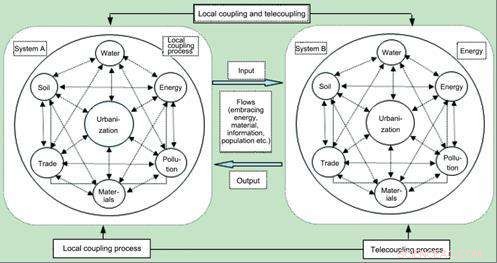 Urbanization and Eco‑Environment: Analyzing Coupling Dynamics in the Beijing‑Tianjin‑Hebei Urban Agglomeration