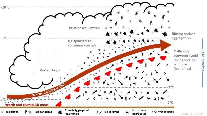 Scientists Discover Ice‑Lolly‑Laden Clouds at University of Manchester