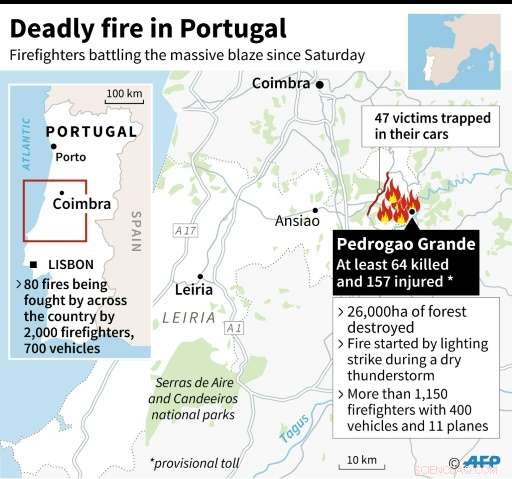 Portugal Forest Fire Continues as First Victims Are Buried