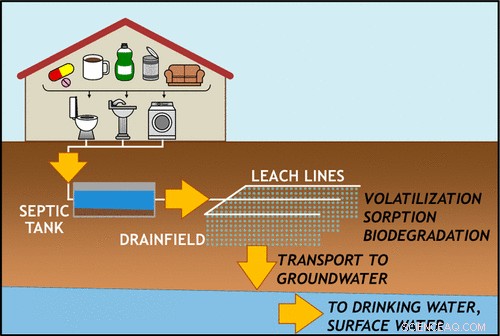 Septic Systems Found to Majorly Contaminate Drinking Water with Emerging Chemicals
