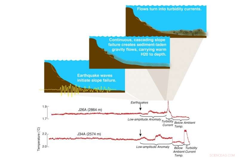 Remote Earthquakes Trigger Underwater Landslides: New Findings