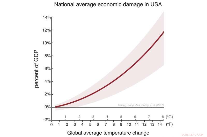 Climate Change Undermines US Economy and Fuels Inequality – New Study Finds