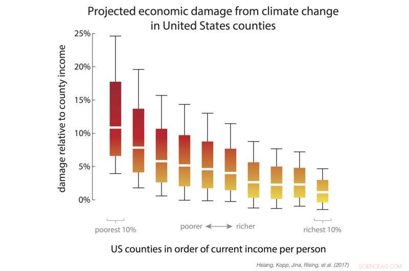 Climate Change Undermines US Economy and Fuels Inequality – New Study Finds