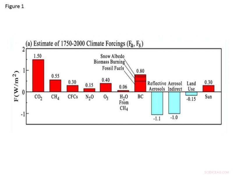 New Research Reveals Climate s Higher Sensitivity to CO₂ Than Weather Data Indicates