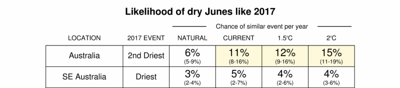 Australia s Record‑Dry June Warns of Rising Climate Stress