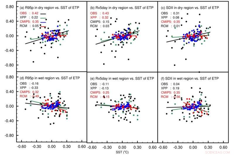 China s Dry‑Region Rainfall Extremes Strongly Linked to Sea‑Surface Temperatures