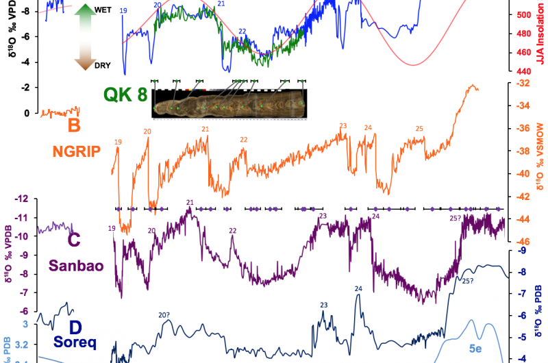 Iranian Cave Stalagmites Warn of a Harsh Climate Future for the Middle East