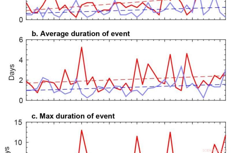 Arctic Winter Warming Events Rise: More Frequent, Longer-Lasting