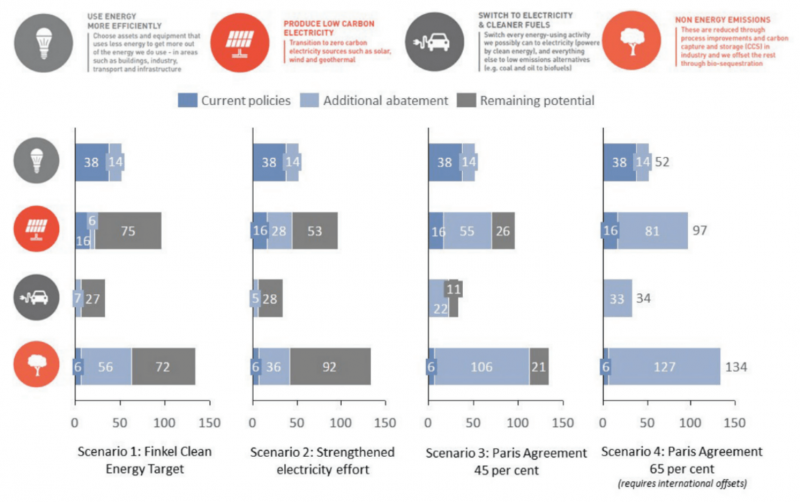 Australia’s Electricity Sector Must Cut Carbon by 45% by 2030, Report Says