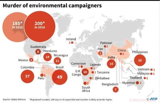 Watchdog Report: 200 Green Activists Killed Worldwide in 2016, Highest Ever