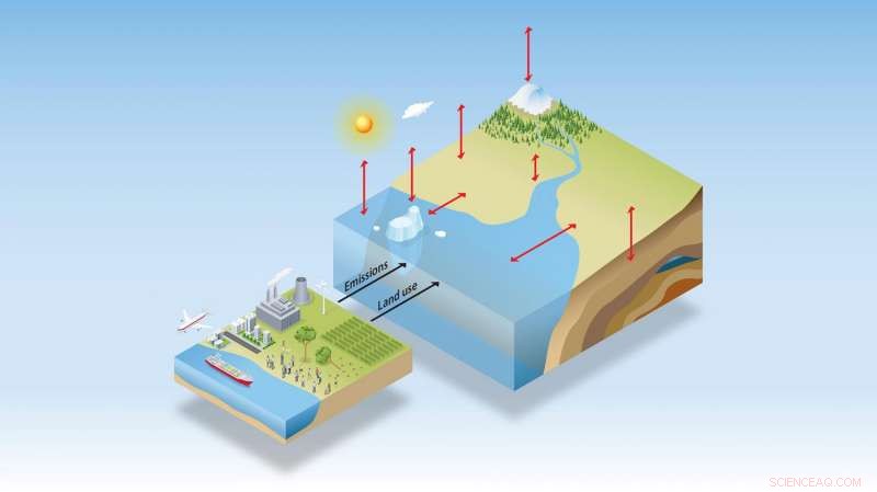Titan Simulations Reveal Critical Role of Two-Way Human‑Earth System Coupling
