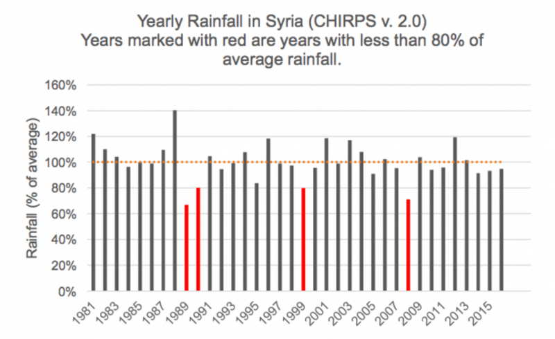 Syria s Conflict: Climate Change, Drought, Migration – Unpacking the Connections