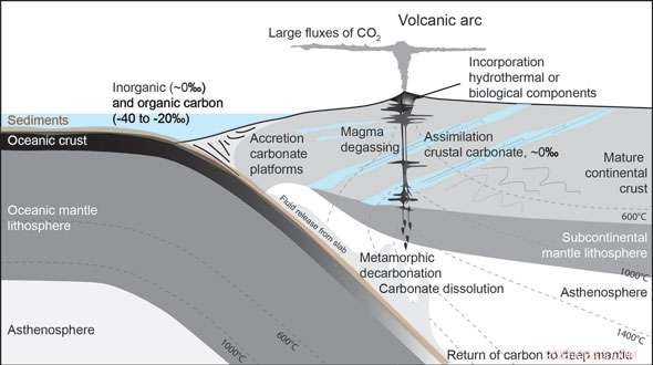 New Study Reveals Connection Between Continental Breakup, Volcanic CO₂ Emissions, and Evolution