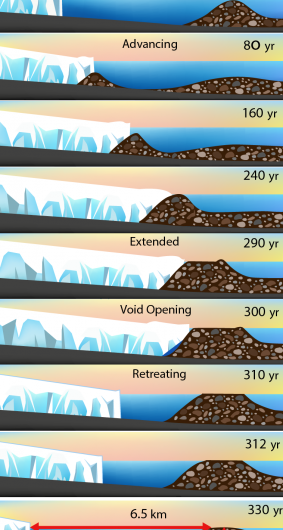 New Glacier Model Uncovers Patterns of Retreat and Advance