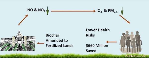 Biochar: A Dual Solution for Air Quality and Agriculture