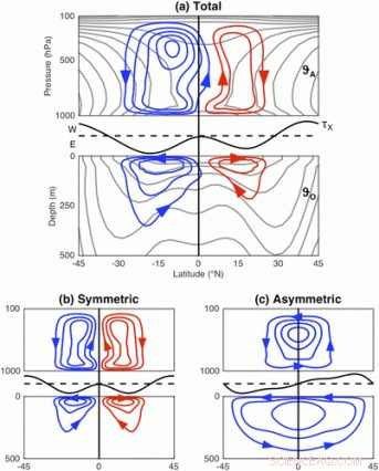 Ocean Circulation and Trade Winds Efficiently Stabilize Tropical Rainfall Patterns