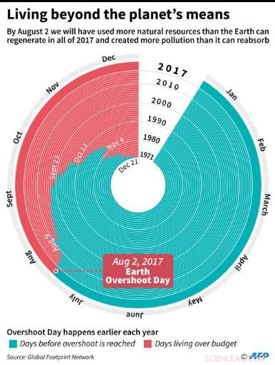 Earth s 2017 Resource Budget Exhausted by August 2: New Report