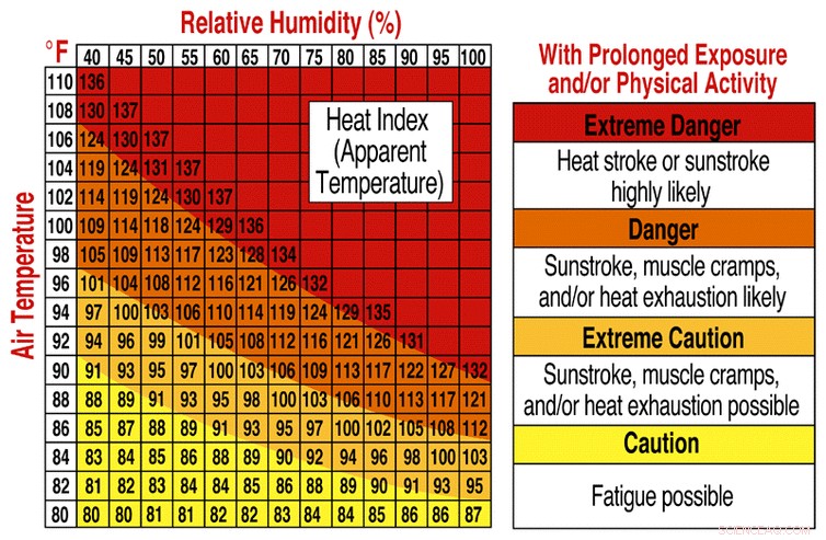 Heat Waves Threaten Urban Residents, Exacerbating Risks for Minorities and Low‑Income Populations