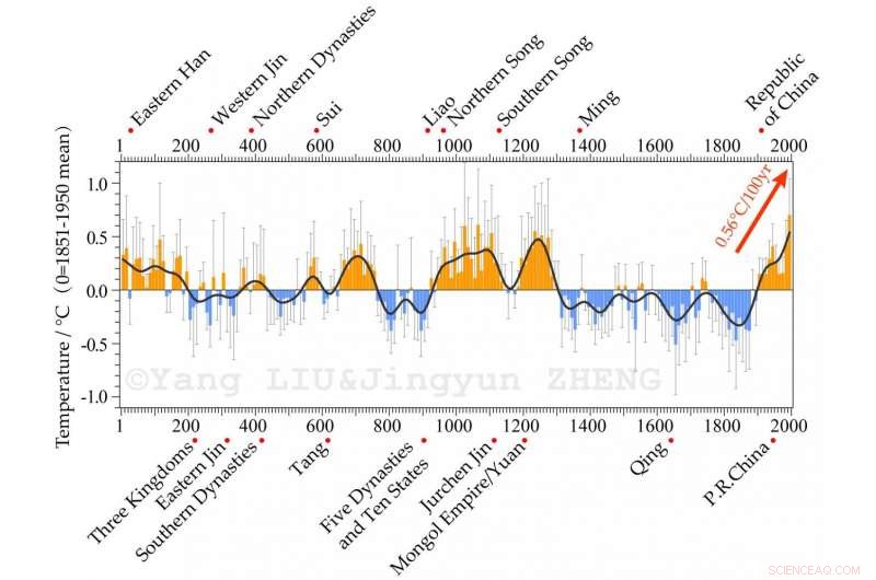 20th-Century Warmth Mirrors Climate Patterns of the Last 2,000 Years