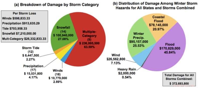 Assessing Winter Storm Risk and Building Resilience Amid Climate Change