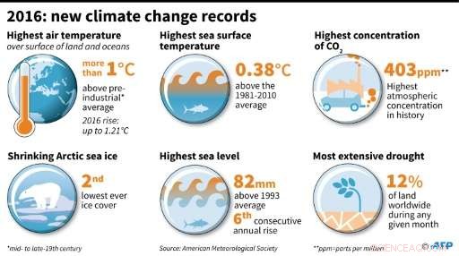 2016 Sets Record-Breaking Levels of Global Heat, Emissions, and Sea Level – Findings Reported