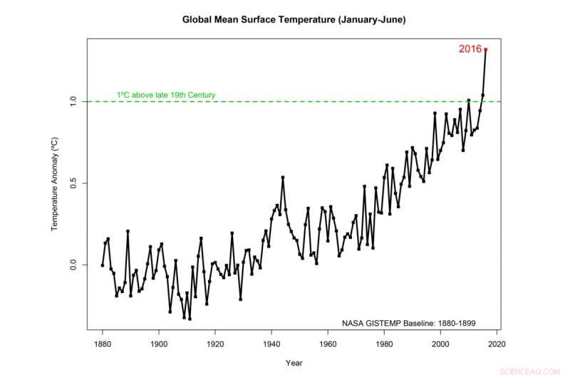 Study Links Human‑Induced Warming to Recent Record‑High Temperature Run
