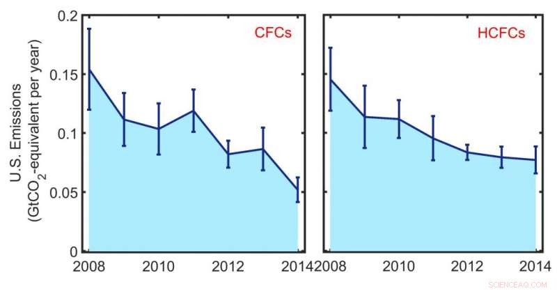 Montreal Protocol Drives US Greenhouse Gas Reduction