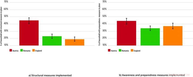 Understanding the Drivers of Flood Preparedness: Key Factors Before the Flood