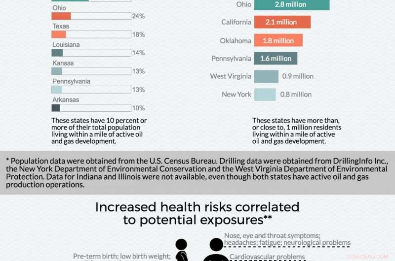 17.6 Million Americans Live Within One Mile of Active Oil & Gas Wells