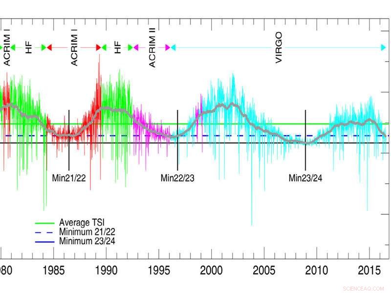 New Study Finds Sun Does Not Drive Current Global Temperature Rise