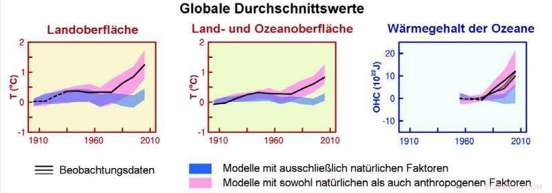 New Study Finds Sun Does Not Drive Current Global Temperature Rise