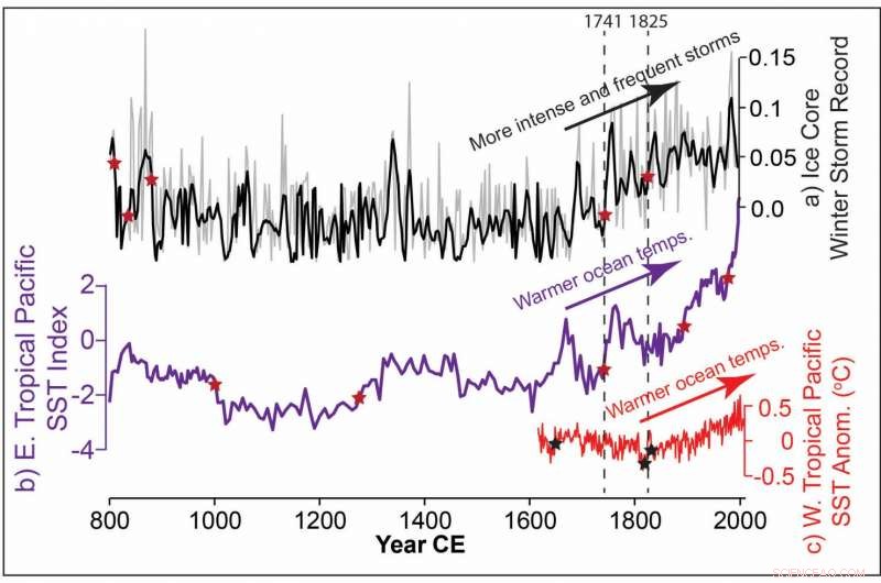 North Pacific Storms Reach Peak Severity Not Seen in 1,200 Years
