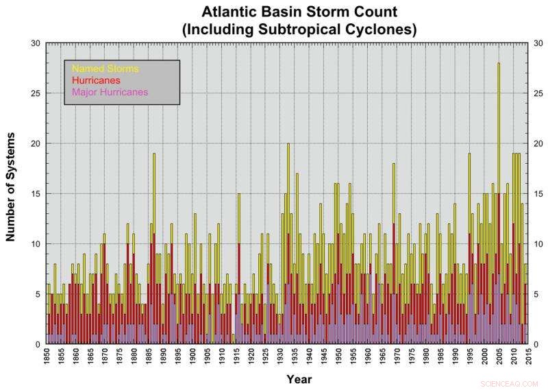 What Hurricane Harvey Reveals About Houston s Climate Future