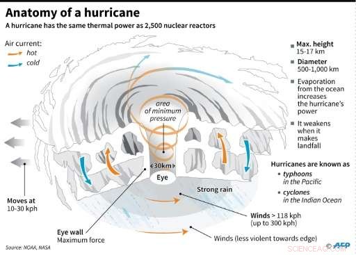 How Climate Change Fuels Stronger Cyclones: Linking Science and Impact
