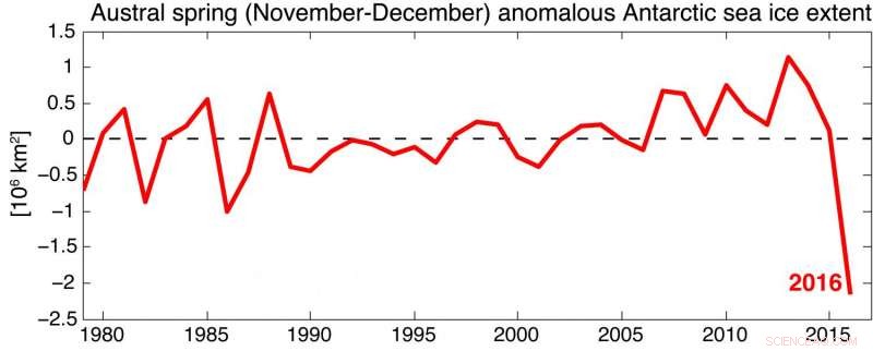 2016 Antarctic Sea Ice Hits Record Low Amid Combined Tropical and Polar Forces