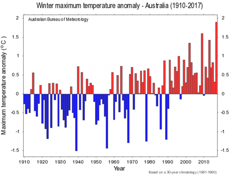 Australia’s Record-Setting Winter Heat Tied to Climate Change