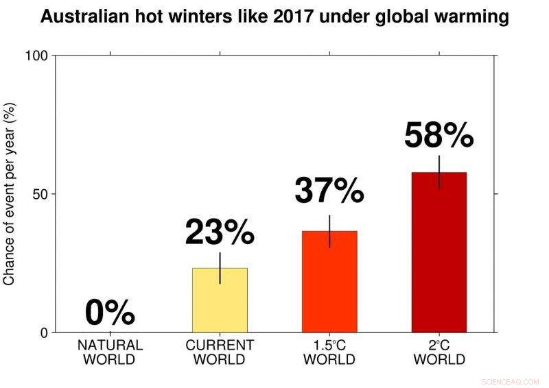 Australia’s Record-Setting Winter Heat Tied to Climate Change