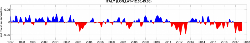 Space Observations Reveal Italy s Drought Conditions