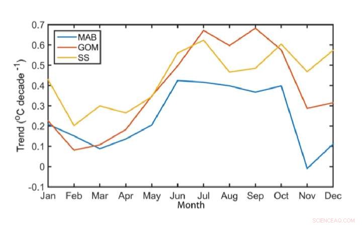 Gulf of Maine Faces Record-Long, Intensifying Summers