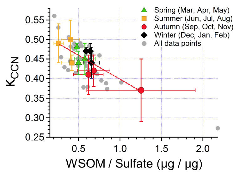 Biogenic Organic Emissions Suppress Cloud Formation, Unveiling Key Climate Mechanisms