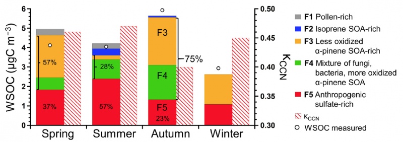 Biogenic Organic Emissions Suppress Cloud Formation, Unveiling Key Climate Mechanisms