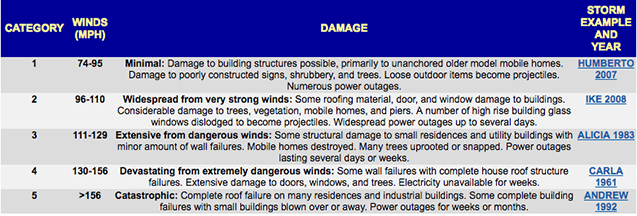 Will Climate Change Trigger a New Category of Hurricanes?