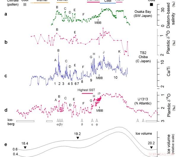 Rapid Climate Shifts Across the Northern Hemisphere During the Early Middle Pleistocene