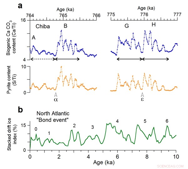 Rapid Climate Shifts Across the Northern Hemisphere During the Early Middle Pleistocene