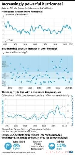 Climate Change and Hurricanes: Is a Smoking Gun Necessary?